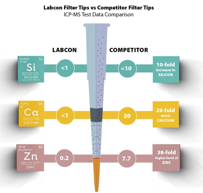 Abbildung 1. ICP-MS-Wettbewerbsanalyse für Spurenelemente, die die Überlegenheit der Labcon-Filterspitzen hervorhebt